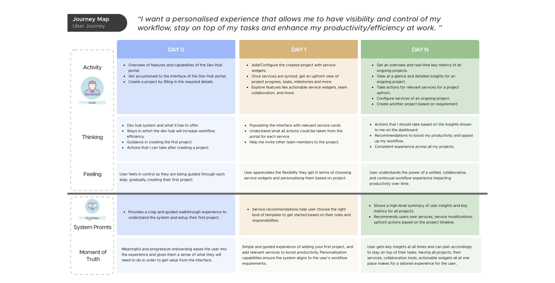 Developer journey mapping showing user flows